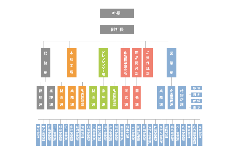 組織図