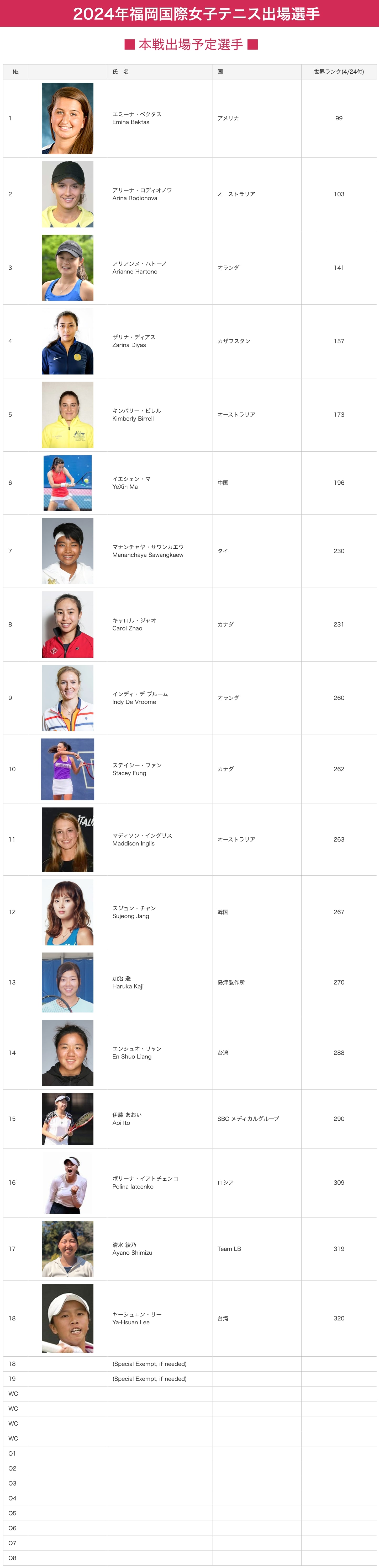 福岡国際女子テニス大会2024出場（予定）本戦出場選手のご紹介