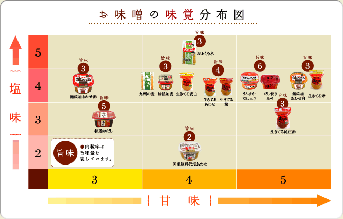 お味噌とお醤油の味覚分布図