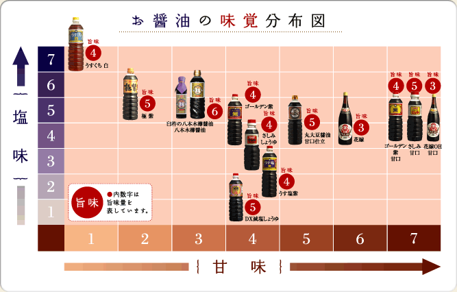 お味噌とお醤油の味覚分布図